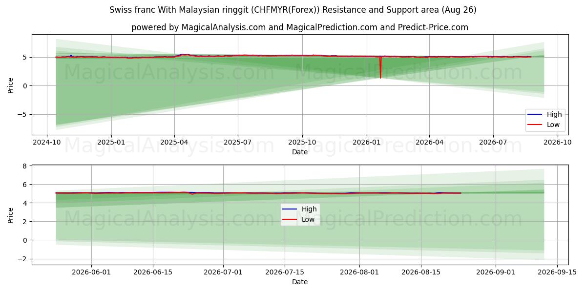  Schweizisk franc med malaysisk ringgit (CHFMYR(Forex)) Support and Resistance area (24 Aug) 