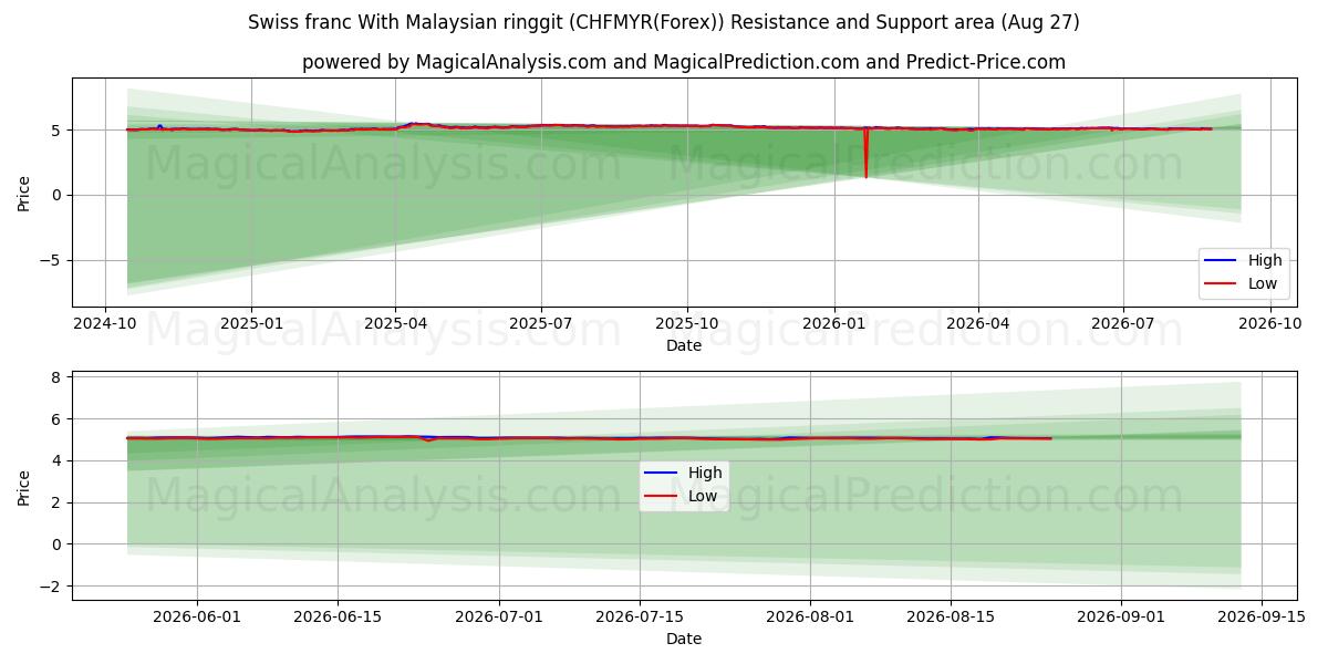 Schweizer Franken mit malaysischem Ringgit (CHFMYR(Forex)) Support and Resistance area (26 Aug) 