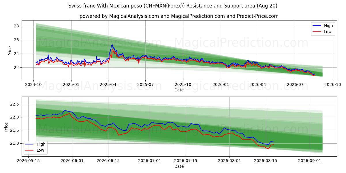  Schweizisk franc med mexikansk peso (CHFMXN(Forex)) Support and Resistance area (19 Aug) 