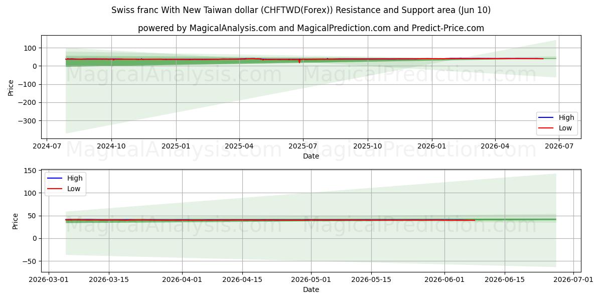  न्यू ताइवान डॉलर के साथ स्विस फ़्रैंक (CHFTWD(Forex)) Support and Resistance area (09 Jun) 