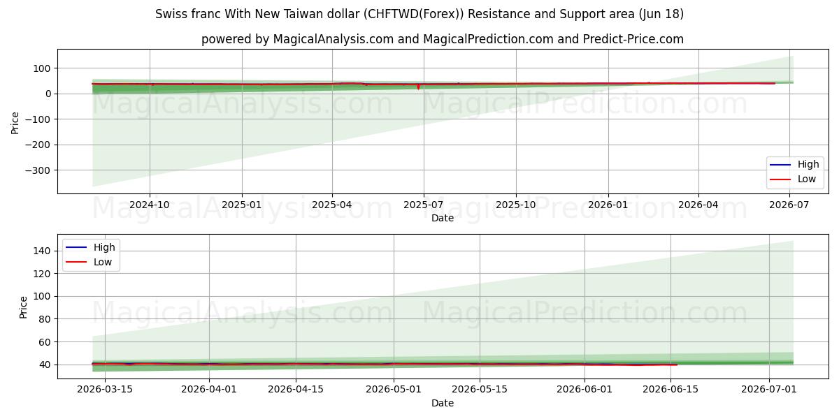  Franco svizzero con il nuovo dollaro di Taiwan (CHFTWD(Forex)) Support and Resistance area (17 Jun) 