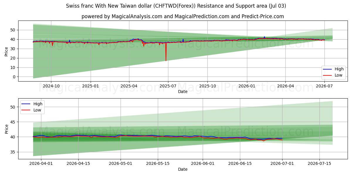  فرانک سوئیس با دلار جدید تایوان (CHFTWD(Forex)) Support and Resistance area (02 Jul) 