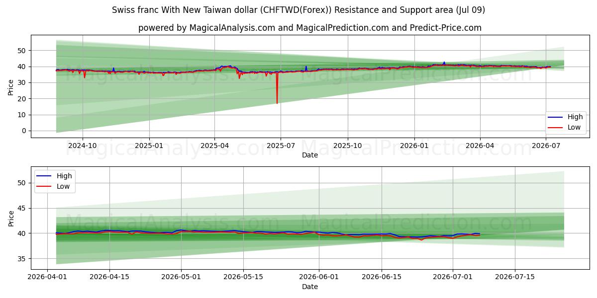  Franco svizzero con il nuovo dollaro di Taiwan (CHFTWD(Forex)) Support and Resistance area (08 Jul) 