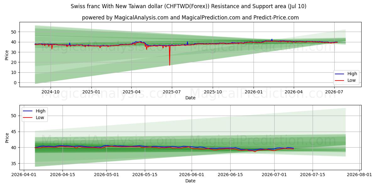  瑞士法郎兑新台币 (CHFTWD(Forex)) Support and Resistance area (09 Jul) 