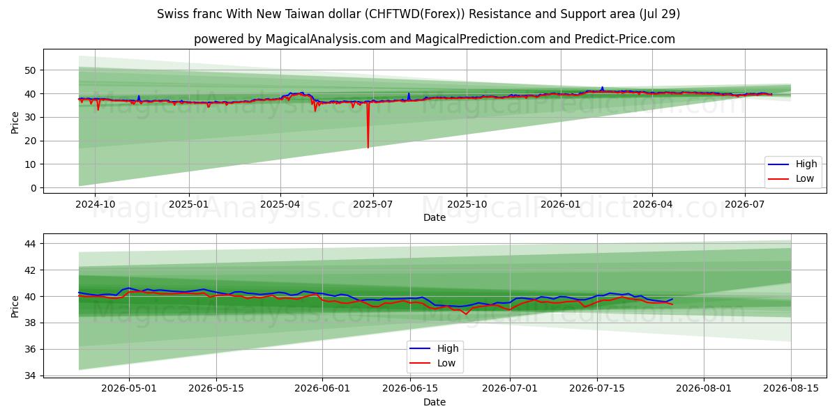  فرانک سوئیس با دلار جدید تایوان (CHFTWD(Forex)) Support and Resistance area (28 Jul) 