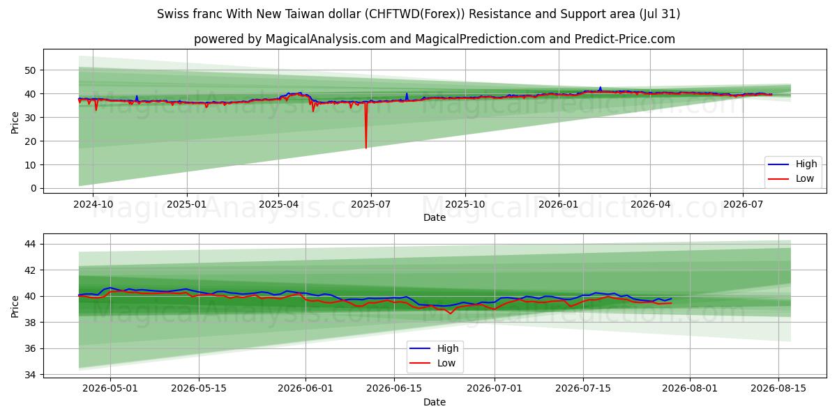  Sveitsiske franc med ny Taiwan dollar (CHFTWD(Forex)) Support and Resistance area (30 Jul) 