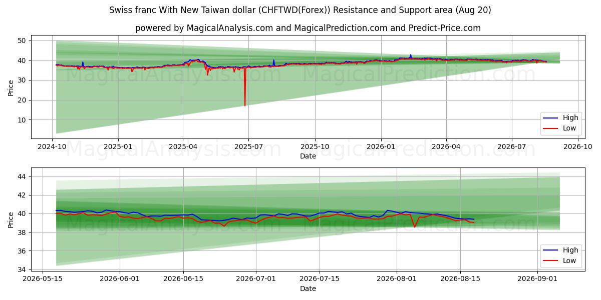  Swiss franc With New Taiwan dollar (CHFTWD(Forex)) Support and Resistance area (18 Aug) 