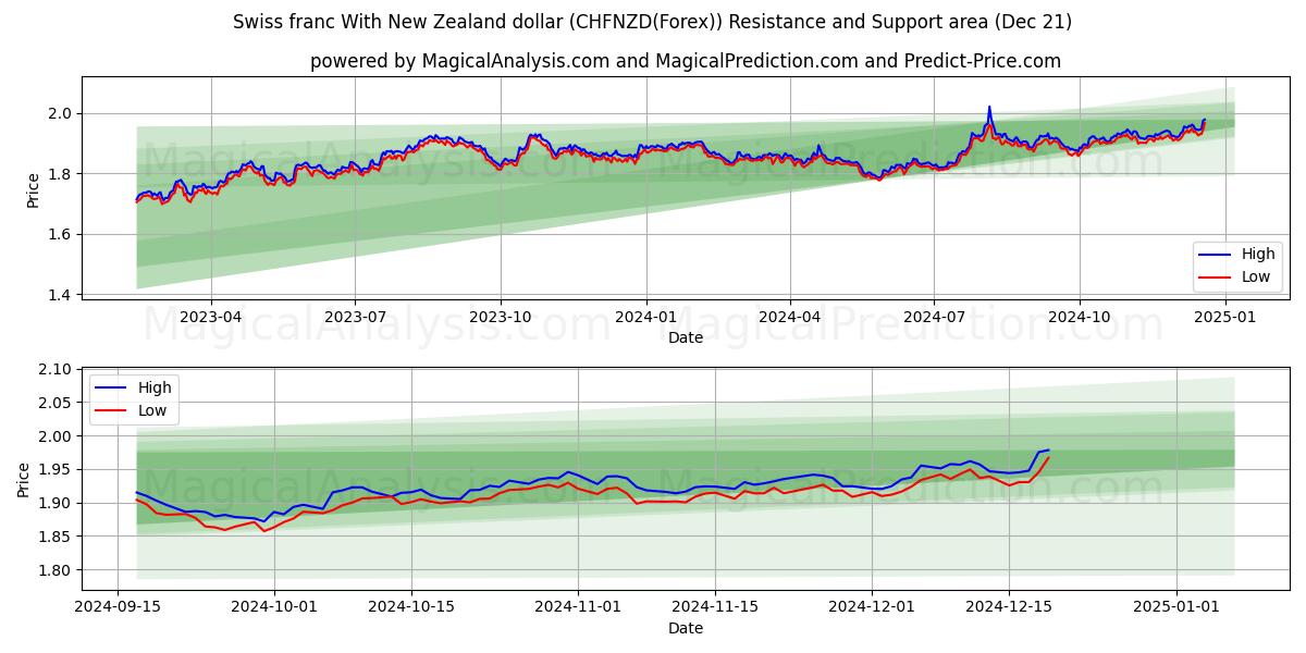  Franco suizo Con dólar neozelandés (CHFNZD(Forex)) Support and Resistance area (21 Dec) 