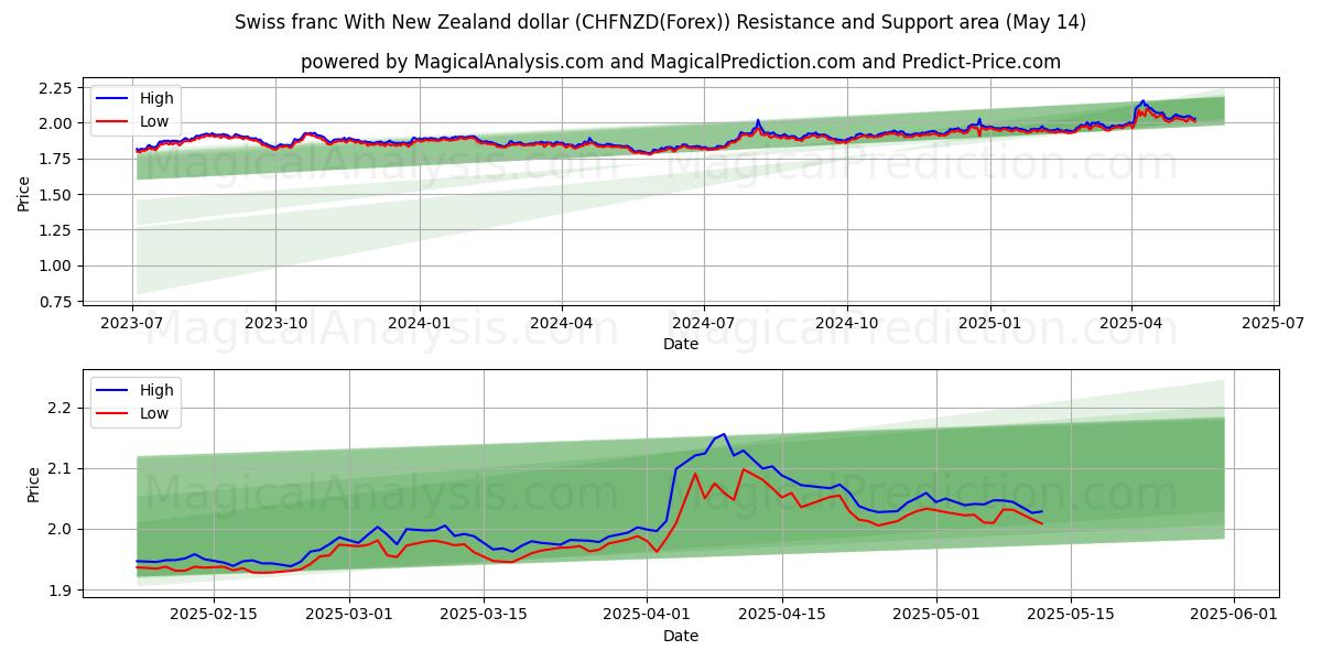  瑞士法郎 与 新西兰元 (CHFNZD(Forex)) Support and Resistance area (14 May) 