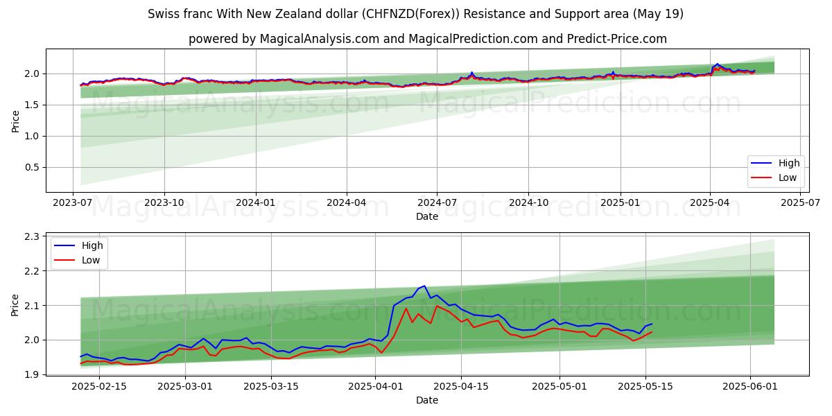  Swiss franc With New Zealand dollar (CHFNZD(Forex)) Support and Resistance area (19 May) 