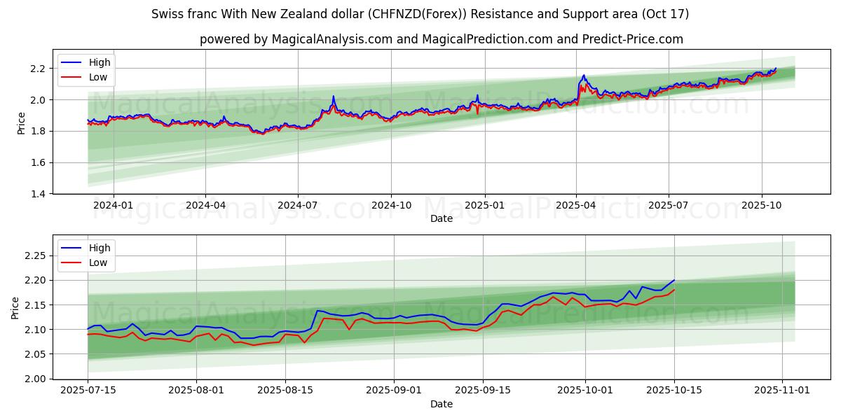 İsviçre frangı Yeni Zelanda doları ile (CHFNZD(Forex)) Support and Resistance area (16 Oct) İsviçre frangı Yeni Zelanda doları ile (CHFNZD(Forex)) Support and Resistance area (16 Oct)