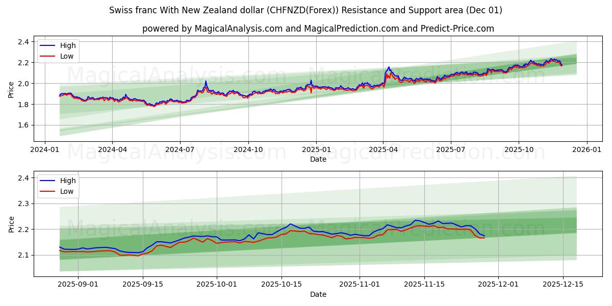  Swiss franc With New Zealand dollar (CHFNZD(Forex)) Support and Resistance area (30 Nov) 