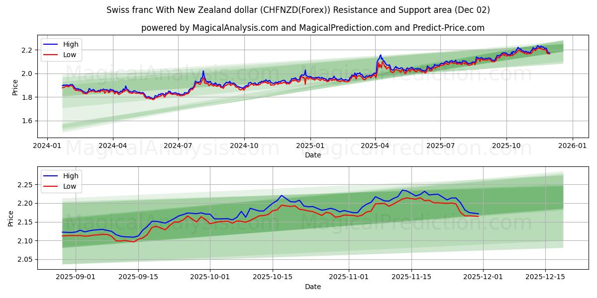  Franco svizzero Con il dollaro neozelandese (CHFNZD(Forex)) Support and Resistance area (01 Dec) 