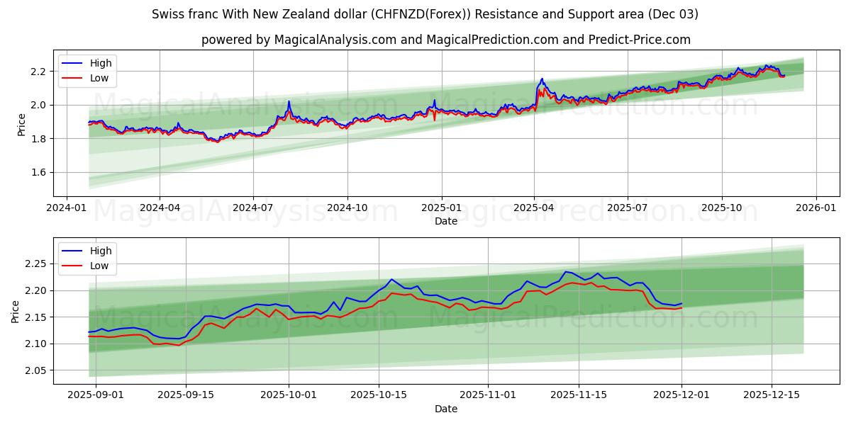  Schweiziska franc med nyzeeländsk dollar (CHFNZD(Forex)) Support and Resistance area (02 Dec) 