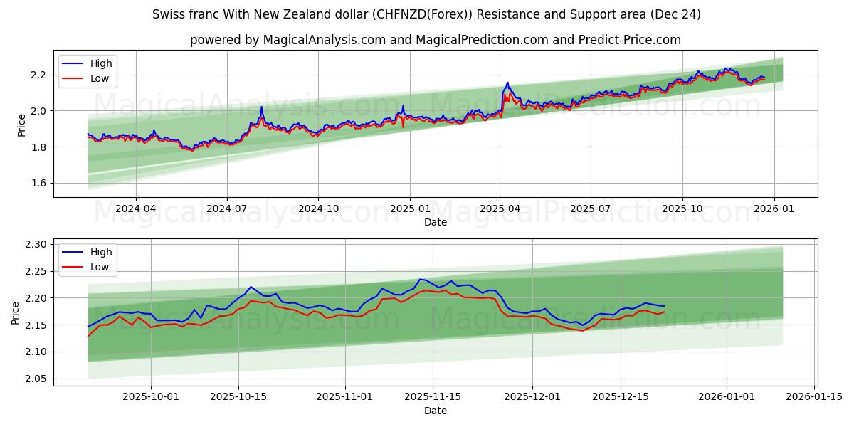  Franco suíço com dólar neozelandês (CHFNZD(Forex)) Support and Resistance area (23 Dec) 