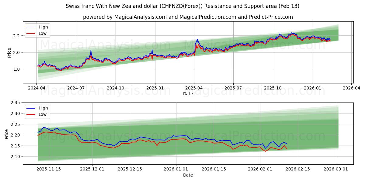  Swiss franc With New Zealand dollar (CHFNZD(Forex)) Support and Resistance area (12 Feb) 