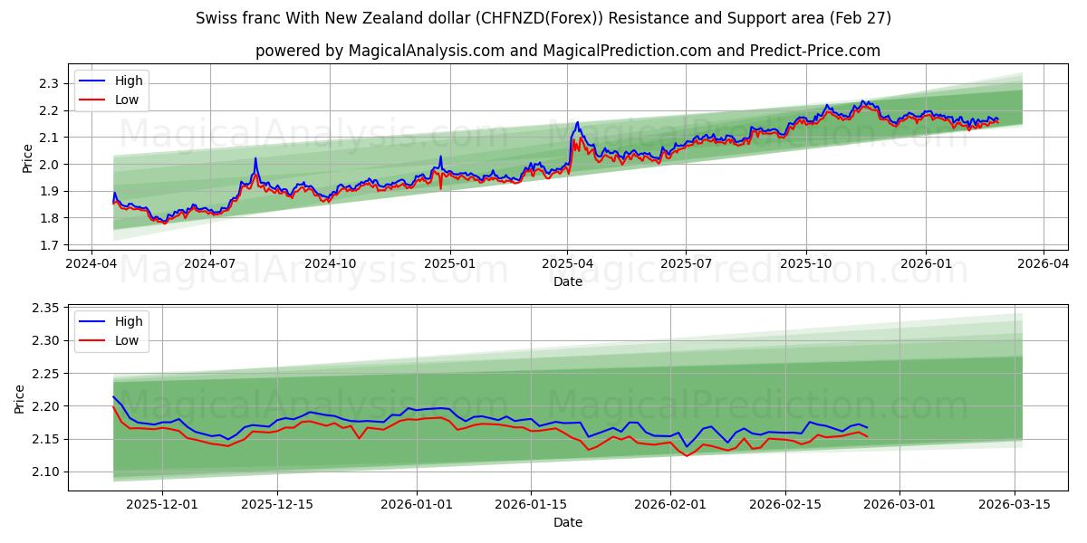  Swiss franc With New Zealand dollar (CHFNZD(Forex)) Support and Resistance area (26 Feb) 
