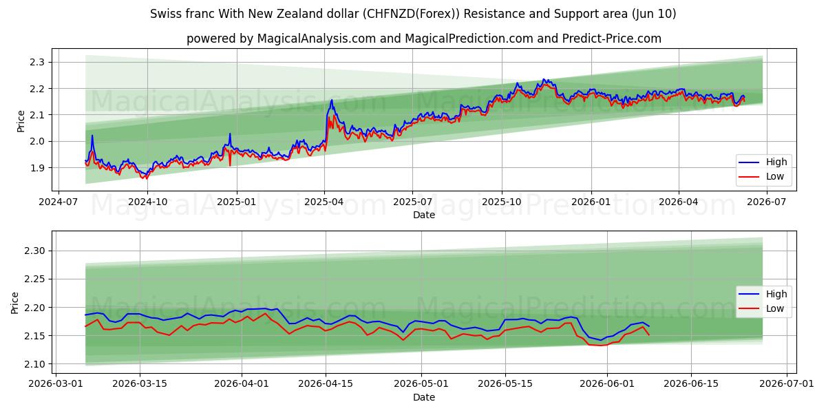  Швейцарский франк к новозеландскому доллару (CHFNZD(Forex)) Support and Resistance area (09 Jun) 