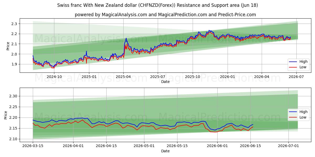  الفرنك السويسري مقابل الدولار النيوزيلندي (CHFNZD(Forex)) Support and Resistance area (17 Jun) 
