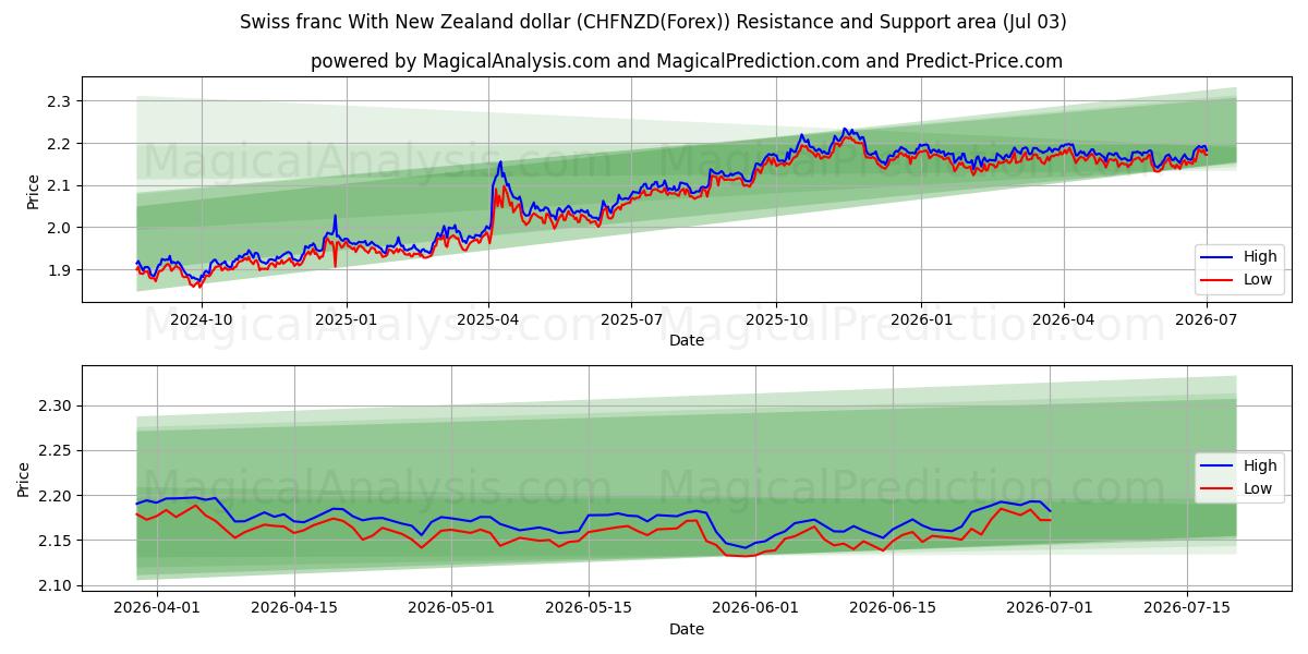 न्यूज़ीलैंड डॉलर के साथ स्विस फ़्रैंक (CHFNZD(Forex)) Support and Resistance area (02 Jul) 