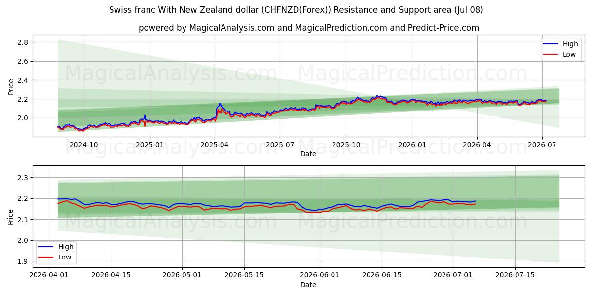 schweizerfranc med newzealandske dollar (CHFNZD(Forex)) Support and Resistance area (05 Jul) 