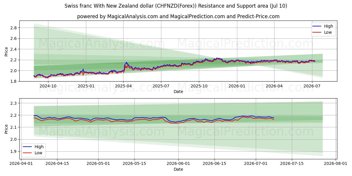 الفرنك السويسري مقابل الدولار النيوزيلندي (CHFNZD(Forex)) Support and Resistance area (09 Jul) 