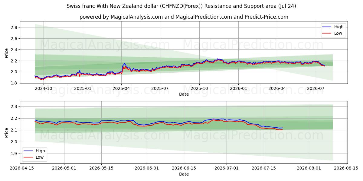  Sveitsiske franc med New Zealand dollar (CHFNZD(Forex)) Support and Resistance area (23 Jul) 