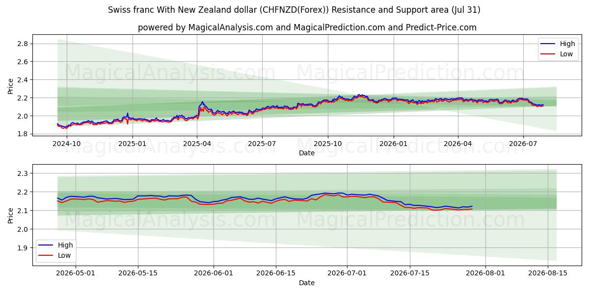  الفرنك السويسري مقابل الدولار النيوزيلندي (CHFNZD(Forex)) Support and Resistance area (30 Jul) 