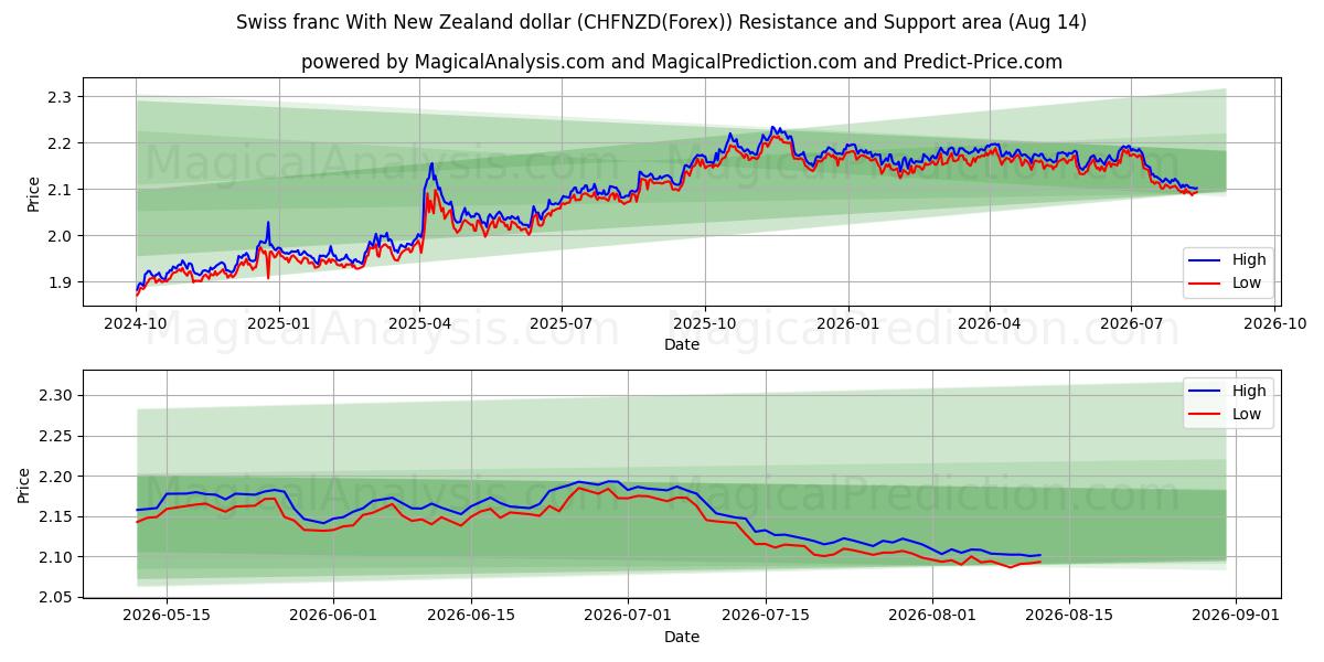  न्यूज़ीलैंड डॉलर के साथ स्विस फ़्रैंक (CHFNZD(Forex)) Support and Resistance area (13 Aug) 