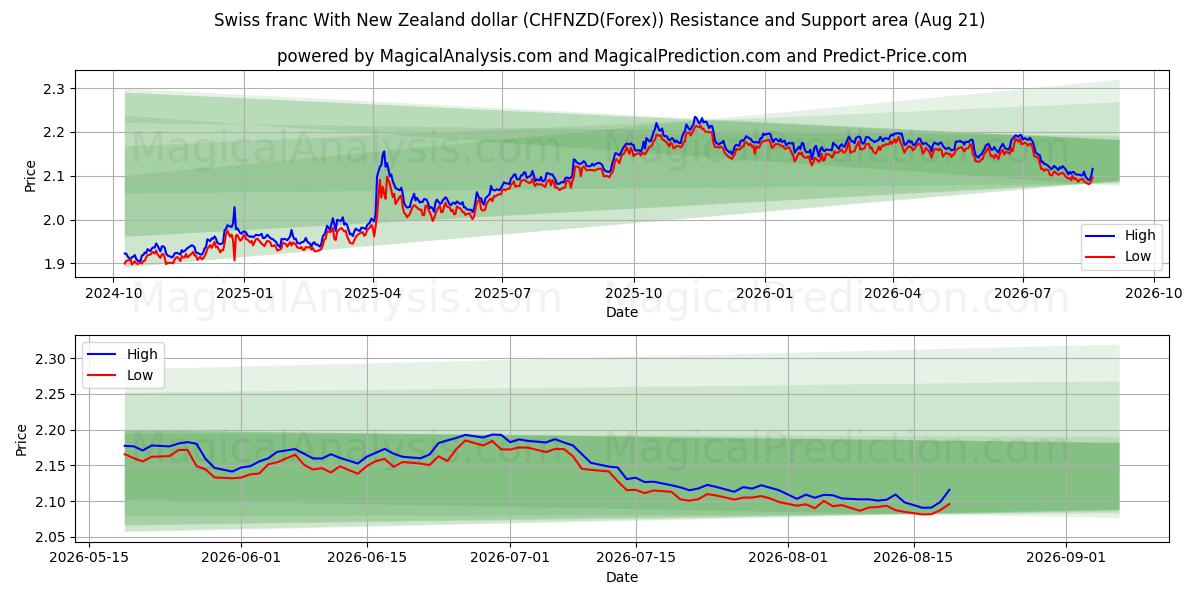  Sveitsiske franc med New Zealand dollar (CHFNZD(Forex)) Support and Resistance area (19 Aug) 