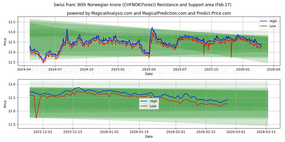  Sveitsin frangi Norjan kruunun kanssa (CHFNOK(Forex)) Support and Resistance area (26 Feb) 