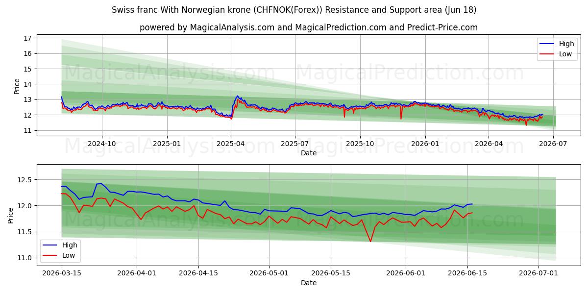  فرانک سوئیس با کرون نروژ (CHFNOK(Forex)) Support and Resistance area (17 Jun) 