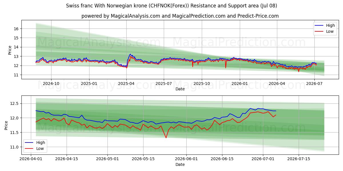  Schweizerfranc med norske kroner (CHFNOK(Forex)) Support and Resistance area (07 Jul) 