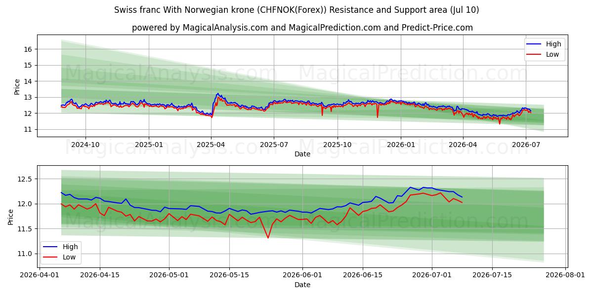  Franco svizzero Con corona norvegese (CHFNOK(Forex)) Support and Resistance area (09 Jul) 