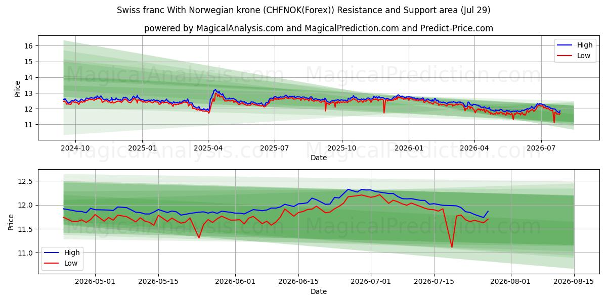  瑞士法郎 与 挪威克朗 (CHFNOK(Forex)) Support and Resistance area (28 Jul) 