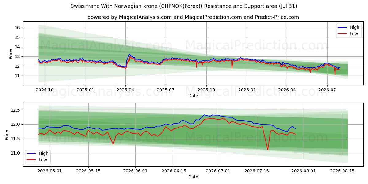  노르웨이 크로네와 스위스 프랑 (CHFNOK(Forex)) Support and Resistance area (30 Jul) 
