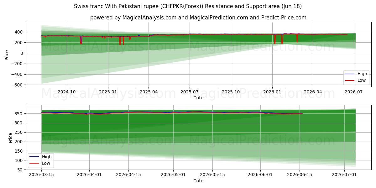  Швейцарский франк к пакистанской рупии (CHFPKR(Forex)) Support and Resistance area (17 Jun) 