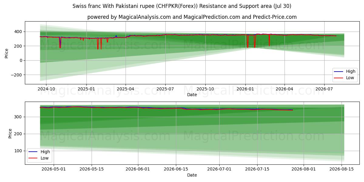  Schweizer Franken mit pakistanischer Rupie (CHFPKR(Forex)) Support and Resistance area (29 Jul) 