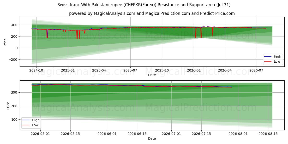  İsviçre frangı Pakistan rupisi ile (CHFPKR(Forex)) Support and Resistance area (30 Jul) 