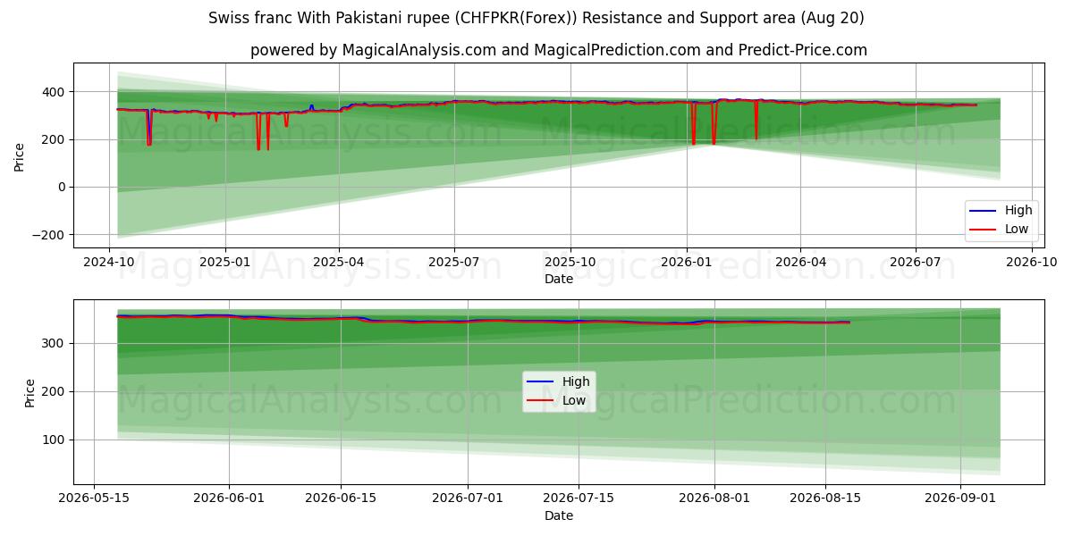  Franco suíço com rupia paquistanesa (CHFPKR(Forex)) Support and Resistance area (19 Aug) 