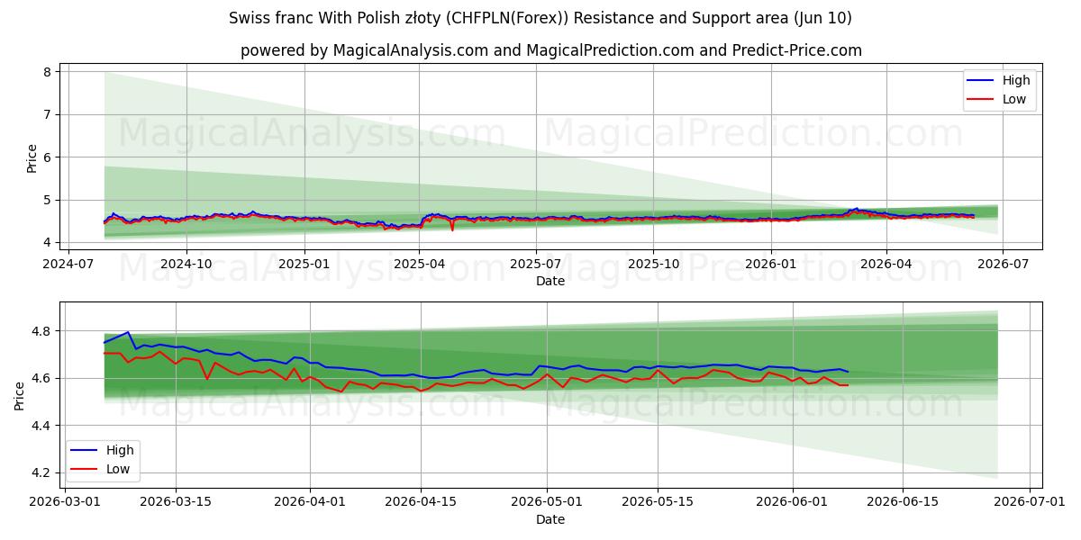  Sveitsiske franc med polske złoty (CHFPLN(Forex)) Support and Resistance area (09 Jun) 