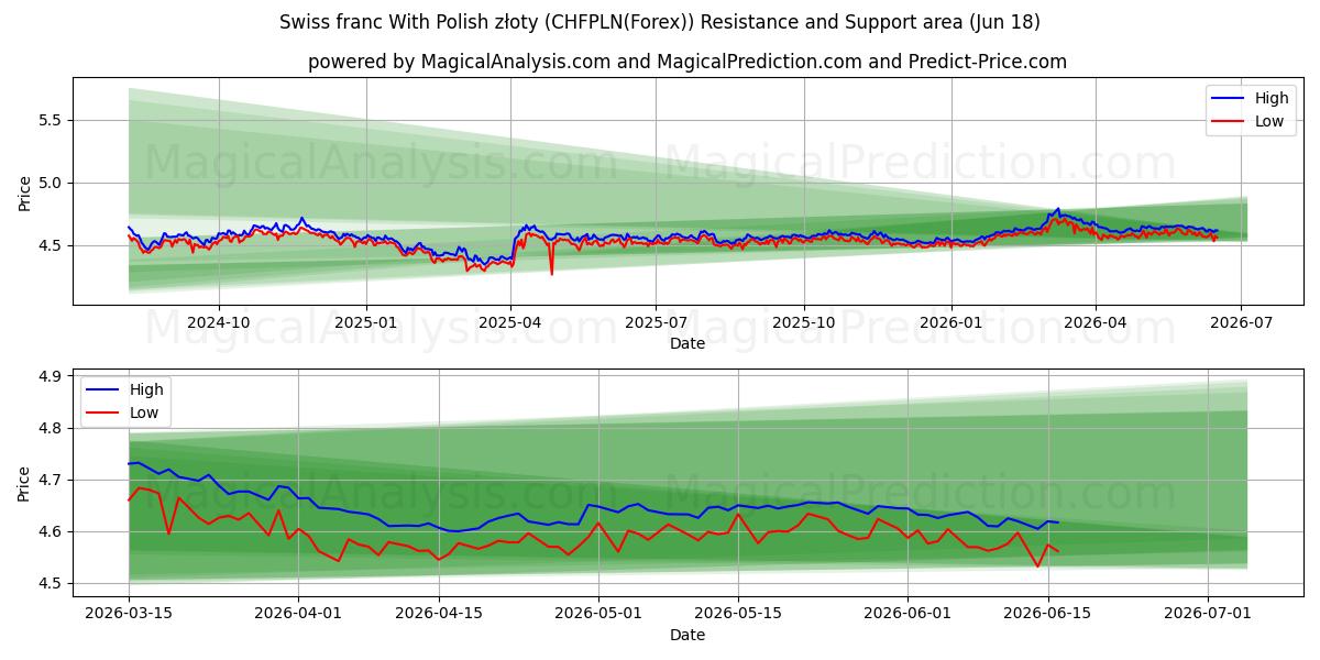  스위스 프랑과 폴란드 즈워티 (CHFPLN(Forex)) Support and Resistance area (17 Jun) 