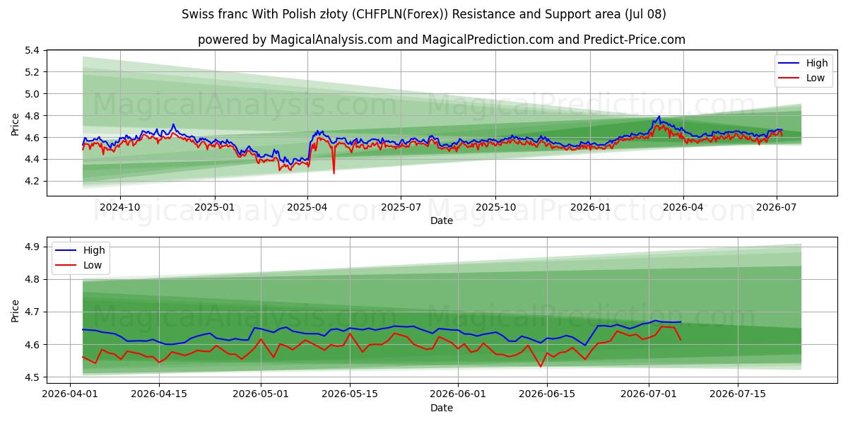  Schweizer Franken mit polnischen Złoty (CHFPLN(Forex)) Support and Resistance area (07 Jul) 
