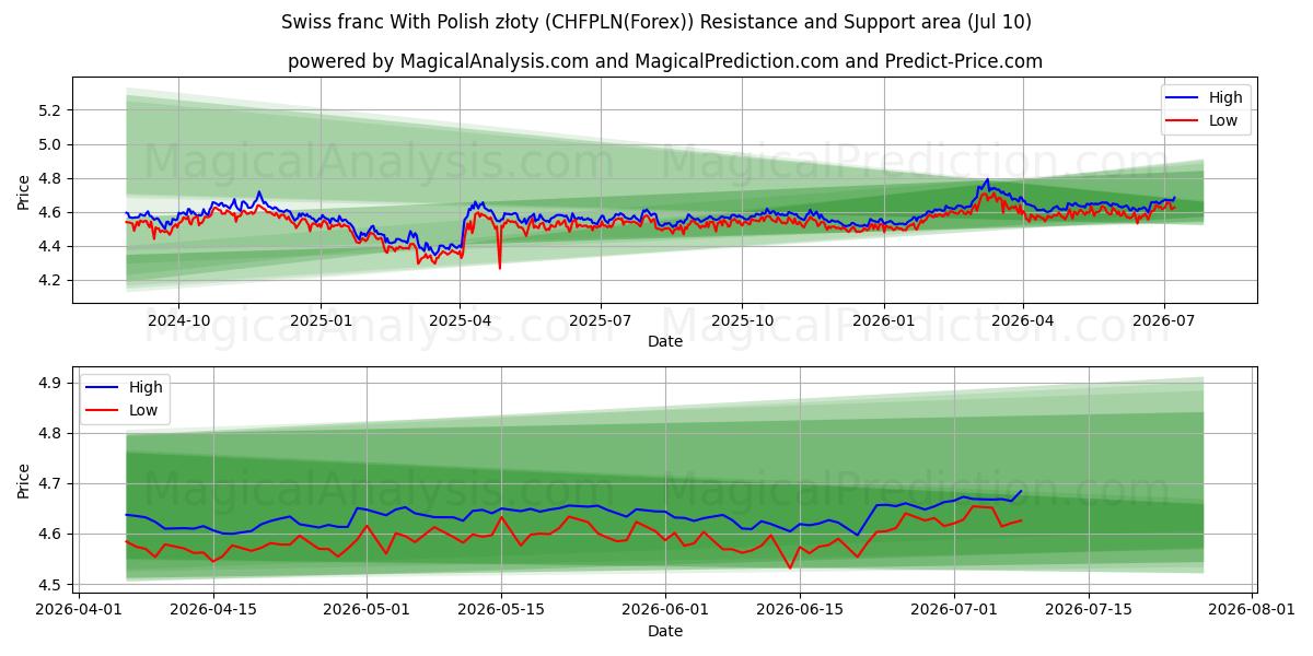  franco suizo con złoty polaco (CHFPLN(Forex)) Support and Resistance area (09 Jul) 