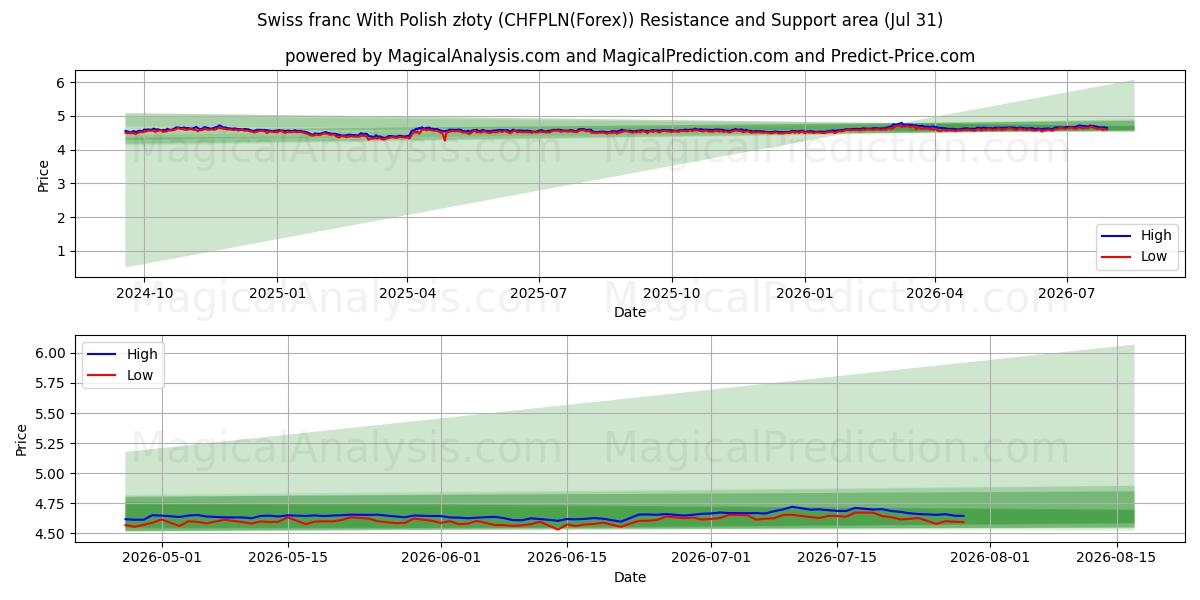  Schweizerfranc med polske złoty (CHFPLN(Forex)) Support and Resistance area (30 Jul) 