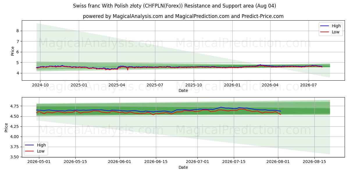  فرانک سوئیس با زلوتی لهستانی (CHFPLN(Forex)) Support and Resistance area (03 Aug) 