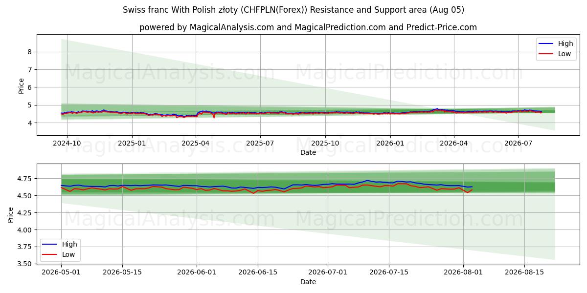  franco suizo con złoty polaco (CHFPLN(Forex)) Support and Resistance area (04 Aug) 