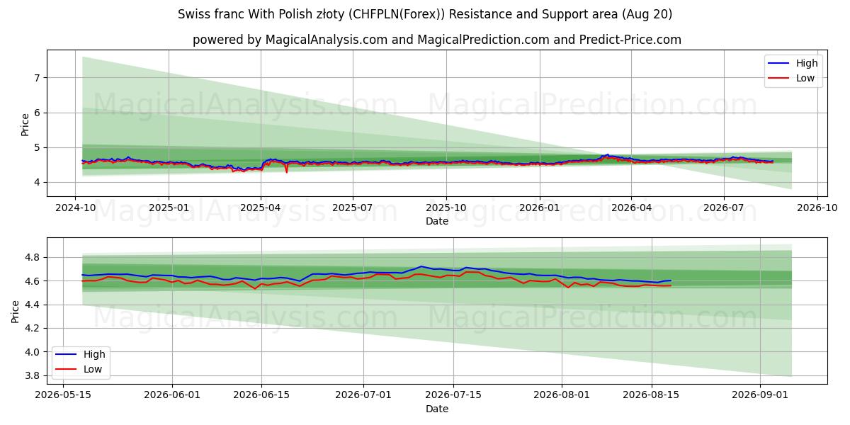  スイスフランとポーランドズウォティ (CHFPLN(Forex)) Support and Resistance area (19 Aug) 