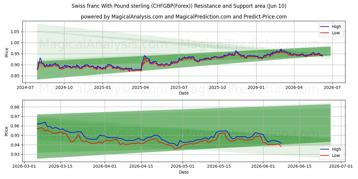  Franco svizzero con la sterlina (CHFGBP(Forex)) Support and Resistance area (09 Jun) 