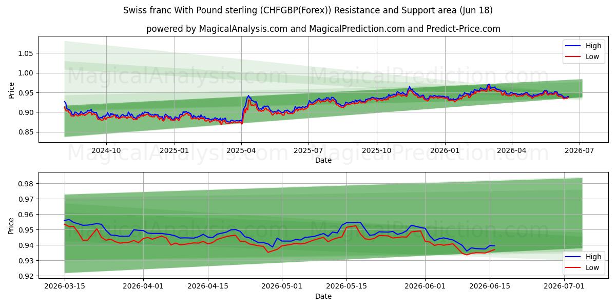  فرانک سوئیس با پوند استرلینگ (CHFGBP(Forex)) Support and Resistance area (17 Jun) 